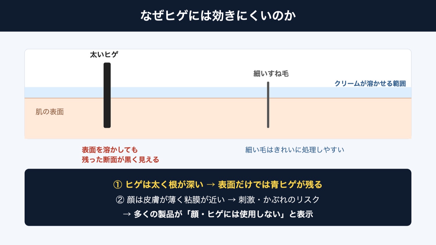 なぜヒゲに除毛クリームが効きにくいか(図解)