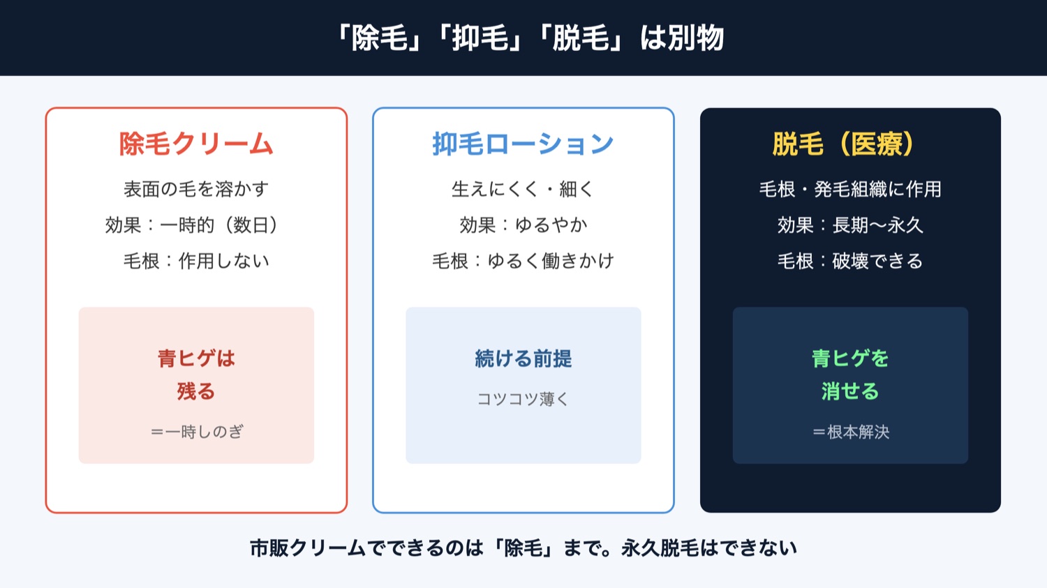 除毛・抑毛・脱毛の違い(図解)
