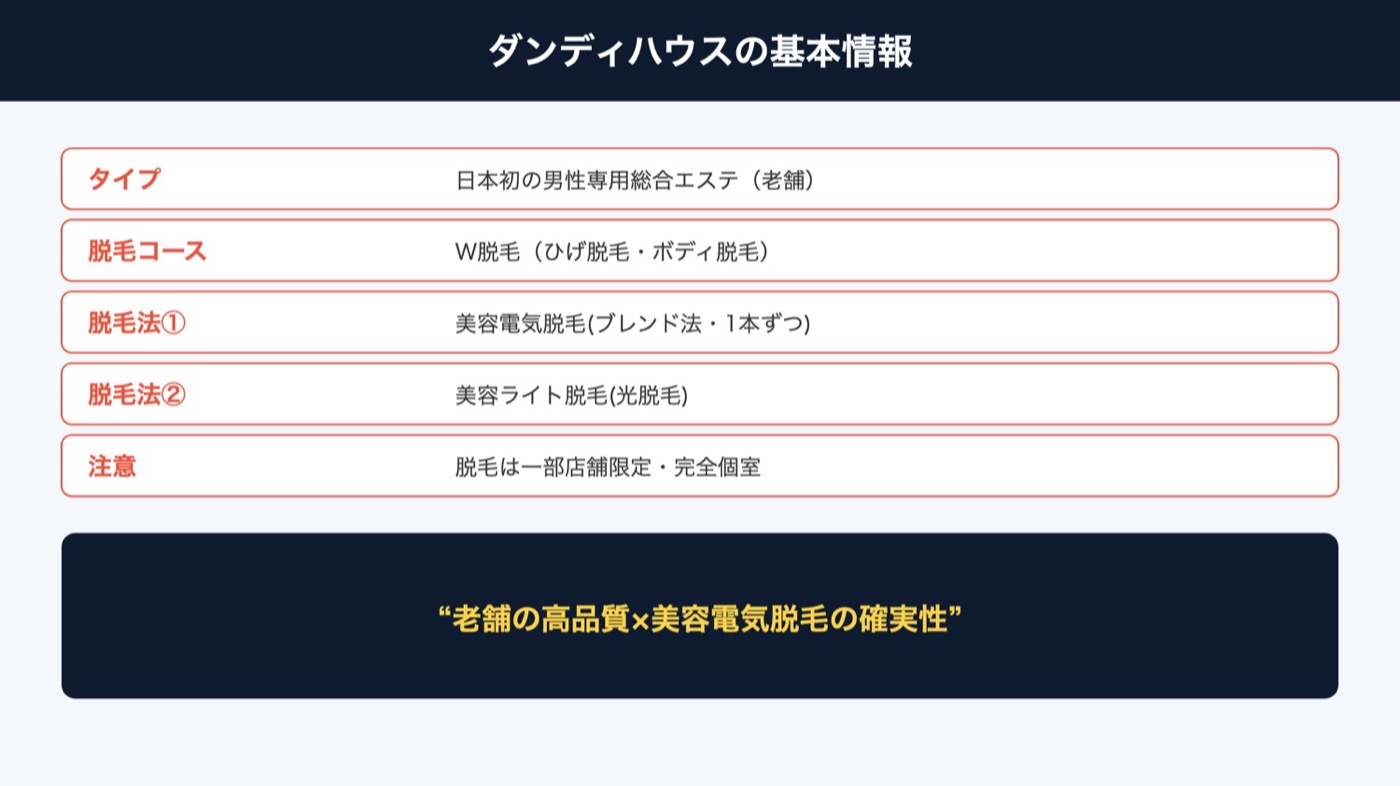 ダンディハウスの基本情報の図解