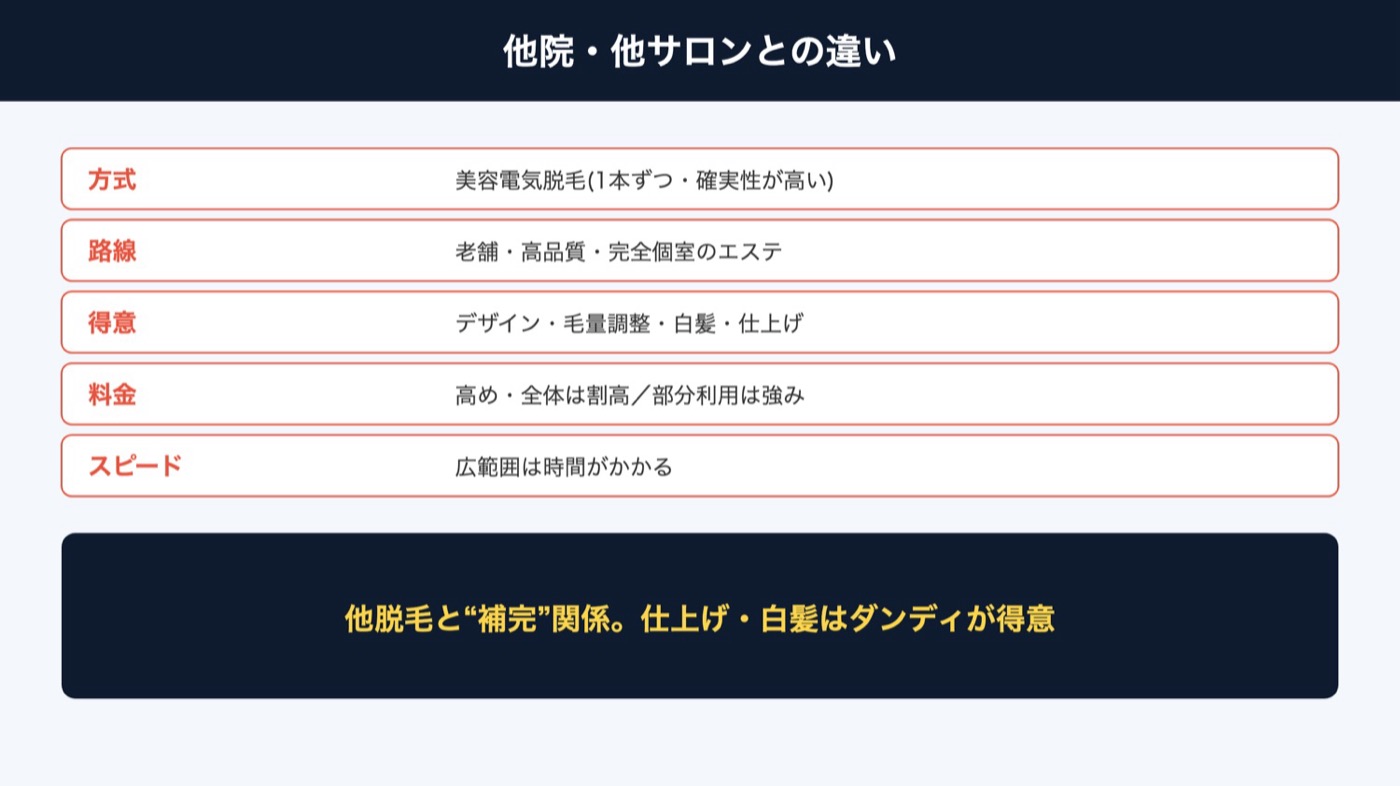 ダンディハウスと他院・他サロンの違い