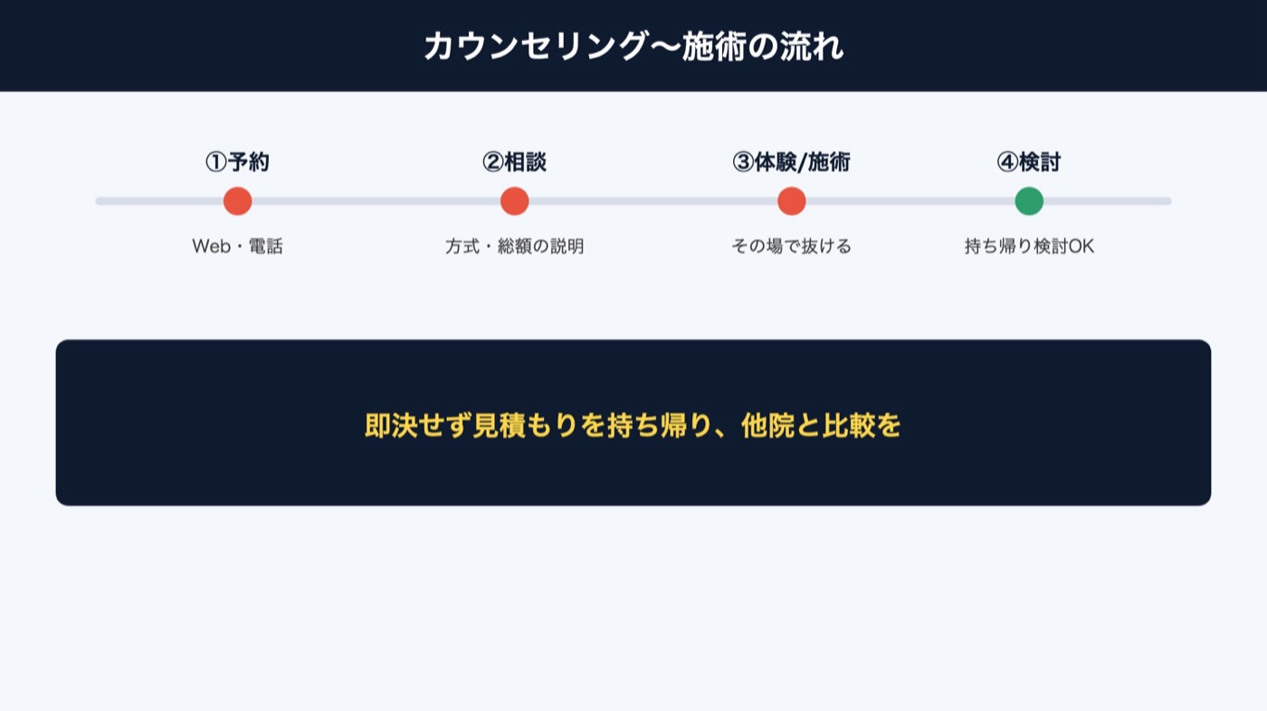 カウンセリングから施術までの流れ