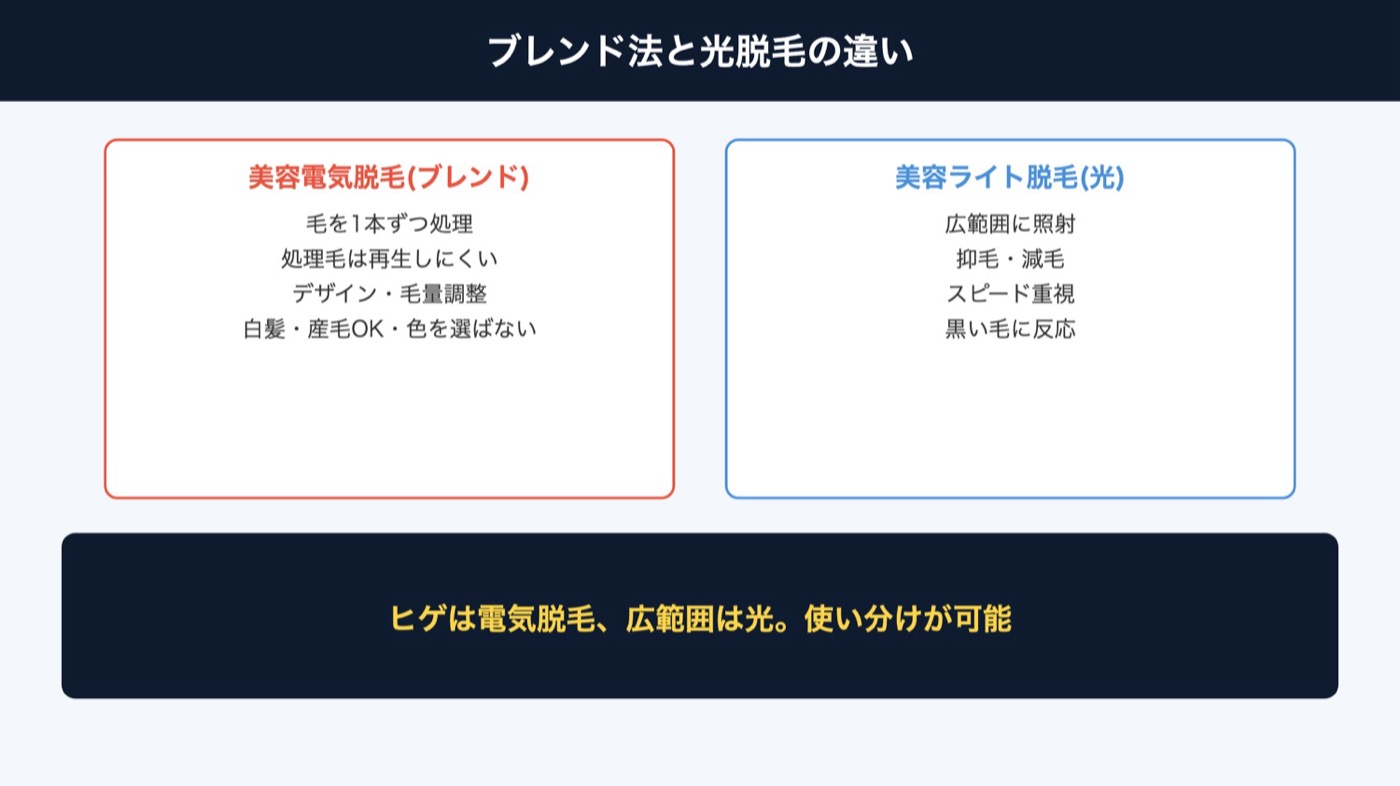 ブレンド法と光脱毛の違い