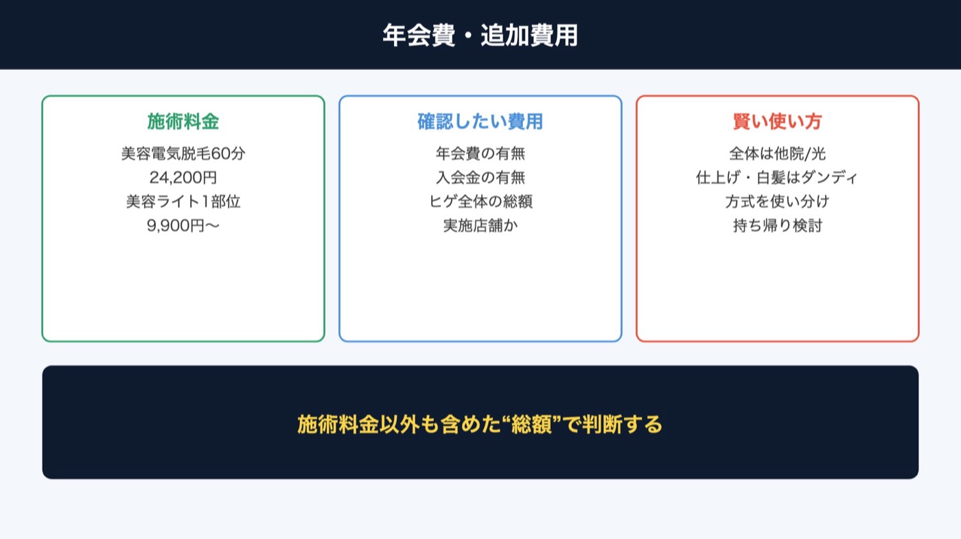 年会費・入会金・追加費用の図解