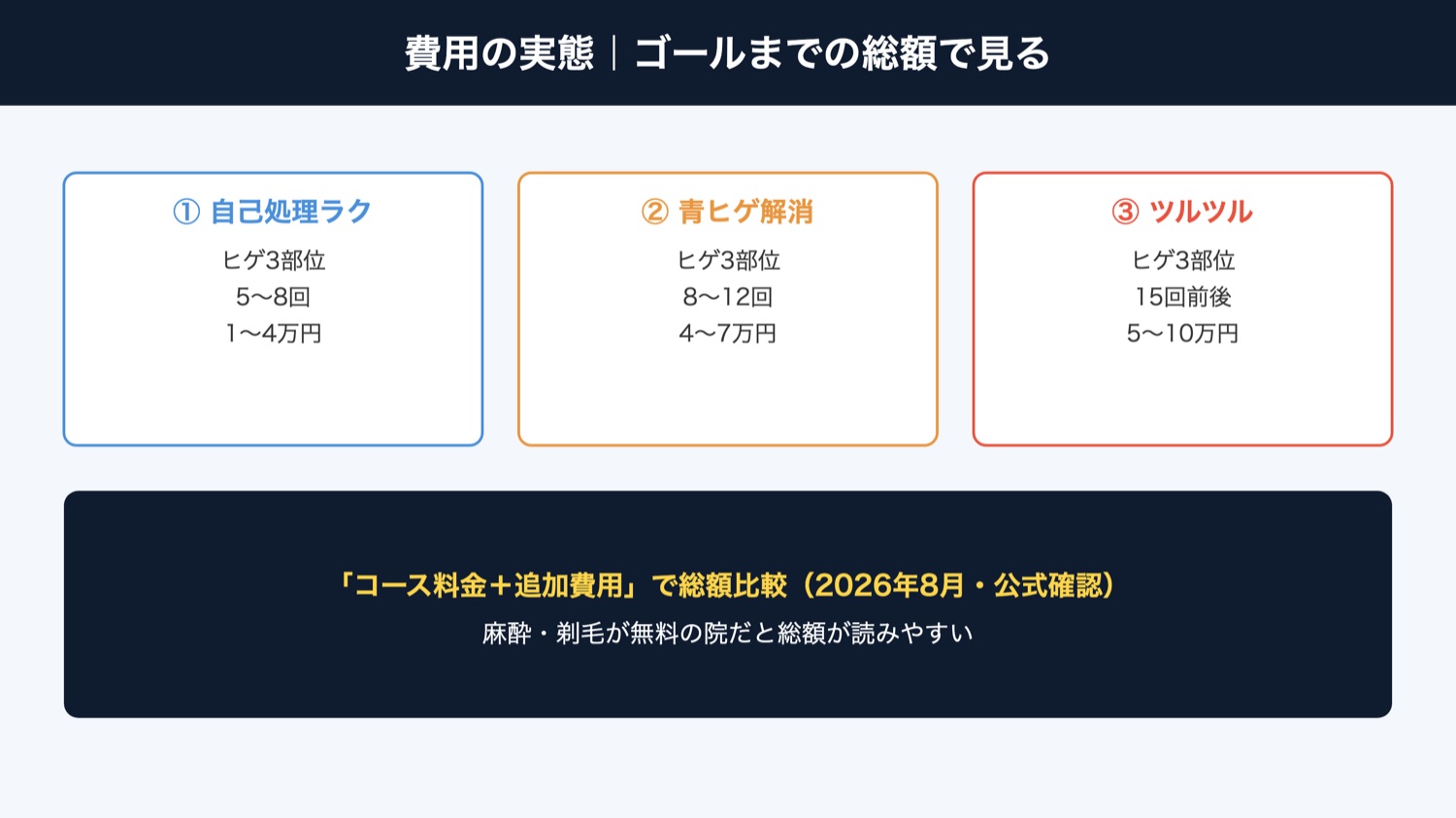 永久脱毛の費用の目安（図解）