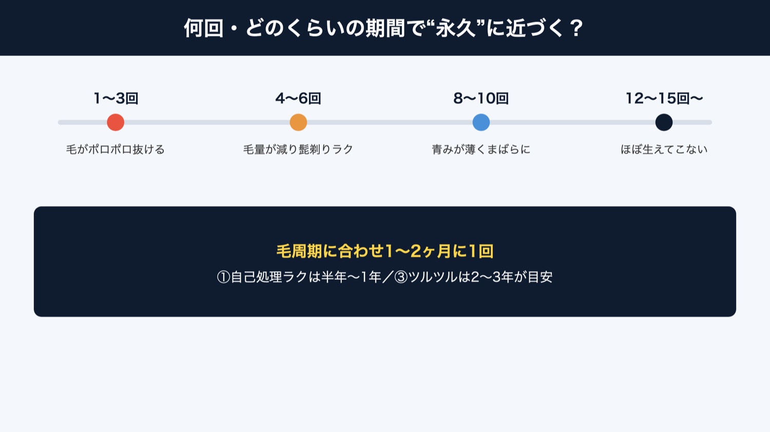 永久脱毛の回数と期間の目安（図解）
