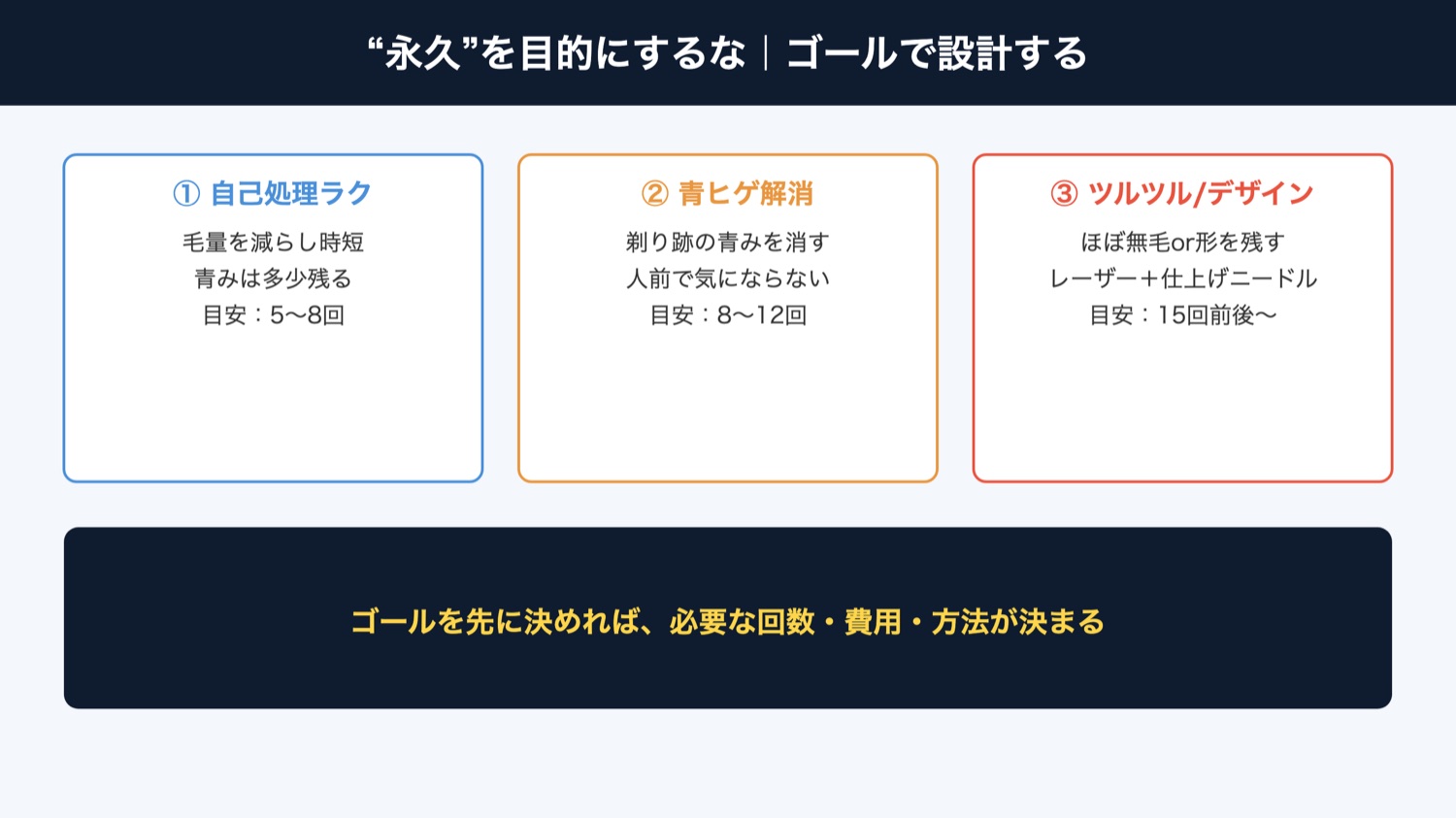 永久脱毛はゴールで設計する（図解）
