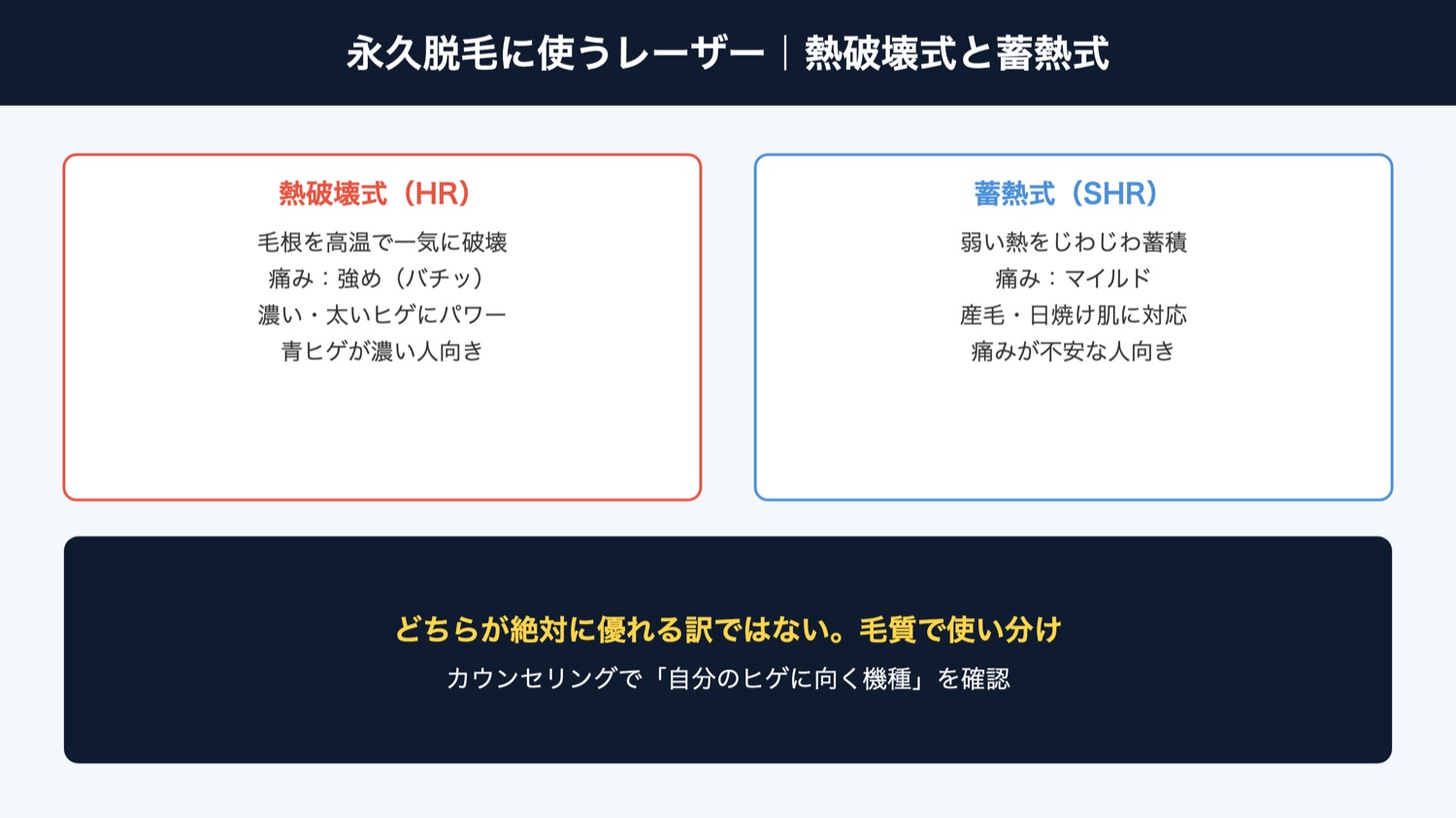 永久脱毛のレーザー 熱破壊式と蓄熱式（図解）