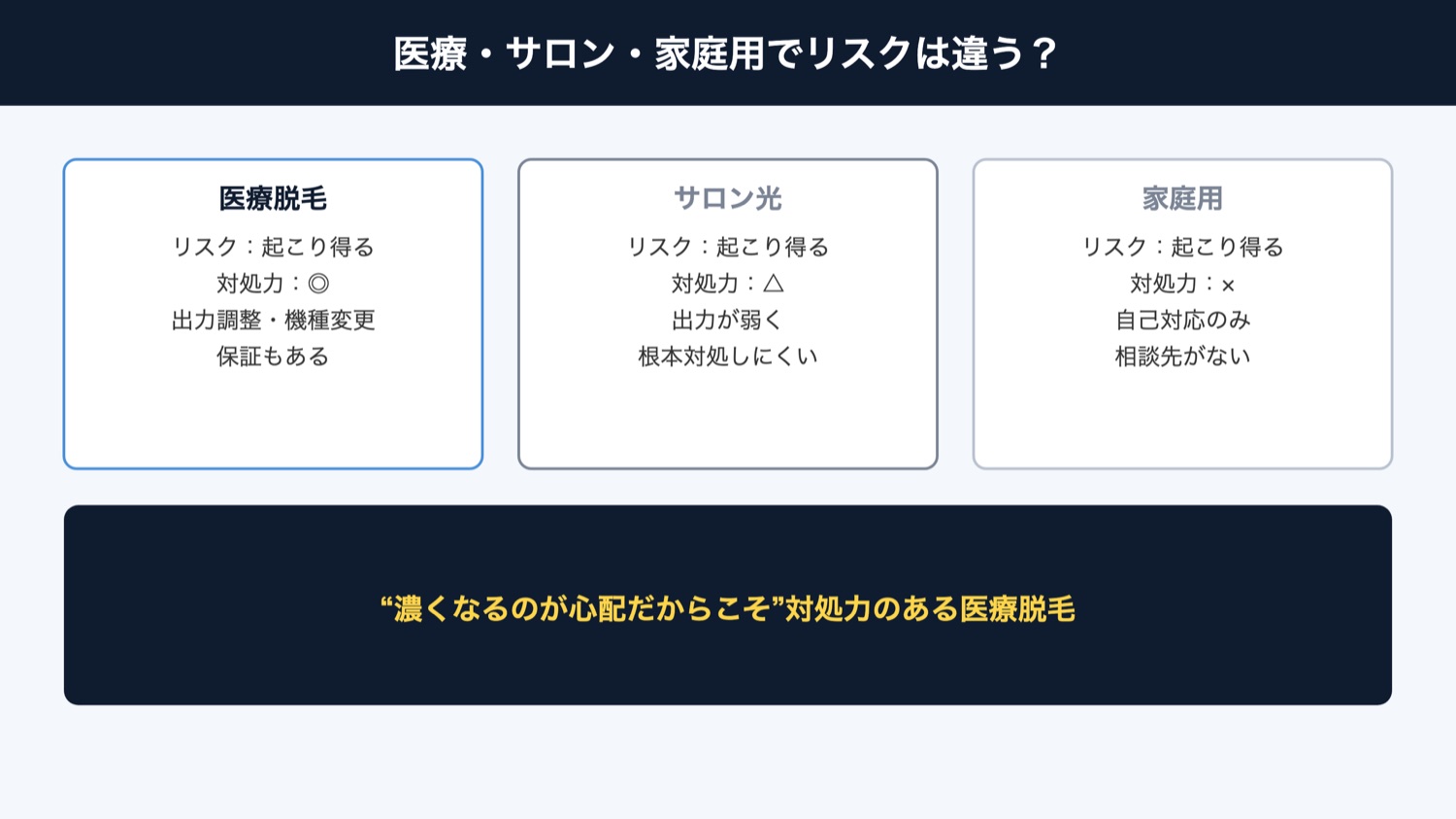 医療・サロン・家庭用のリスク比較(図解)