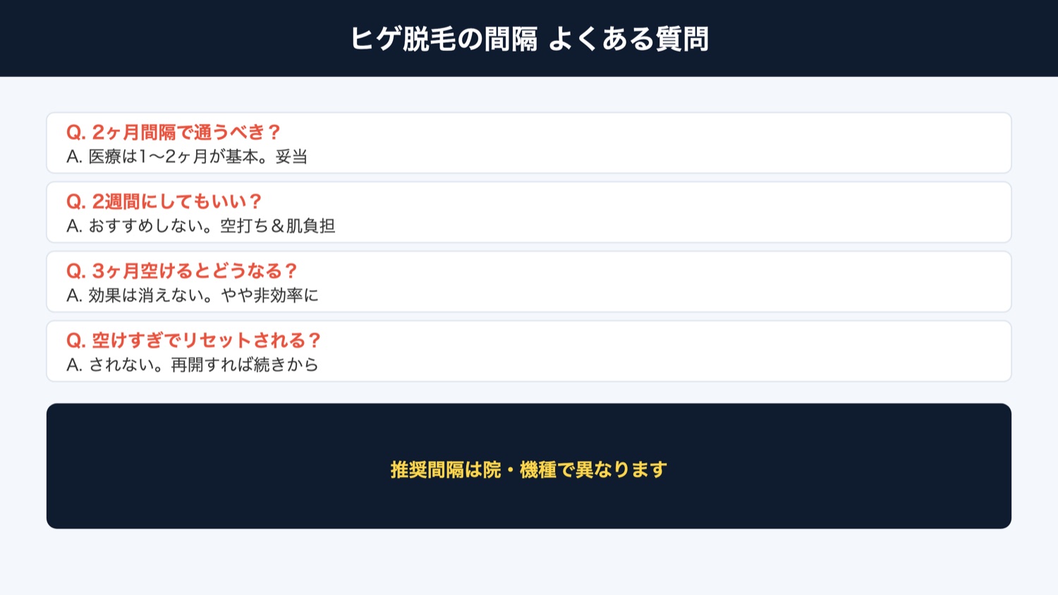 ヒゲ脱毛の間隔 よくある質問(図解)