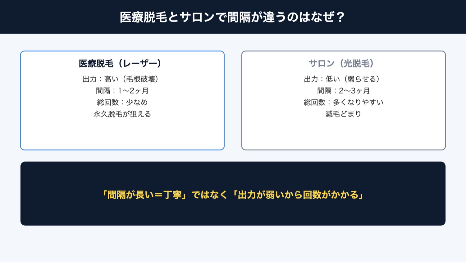 医療とサロンの間隔の違い(図解)