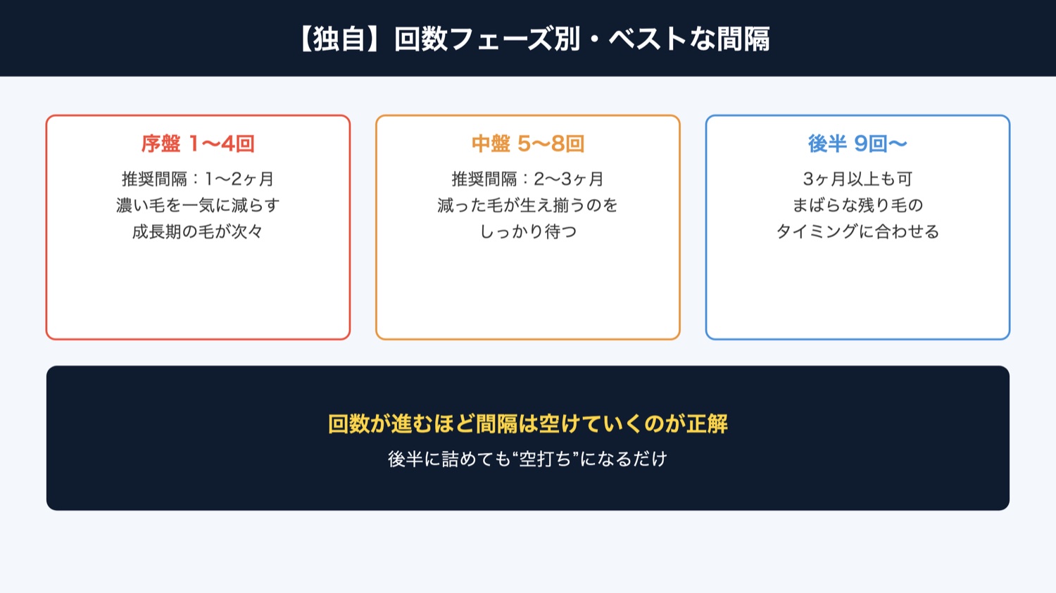 回数フェーズ別のベストな間隔(図解)