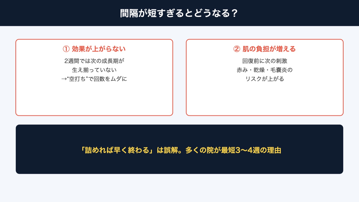 間隔が短すぎる場合の影響(図解)
