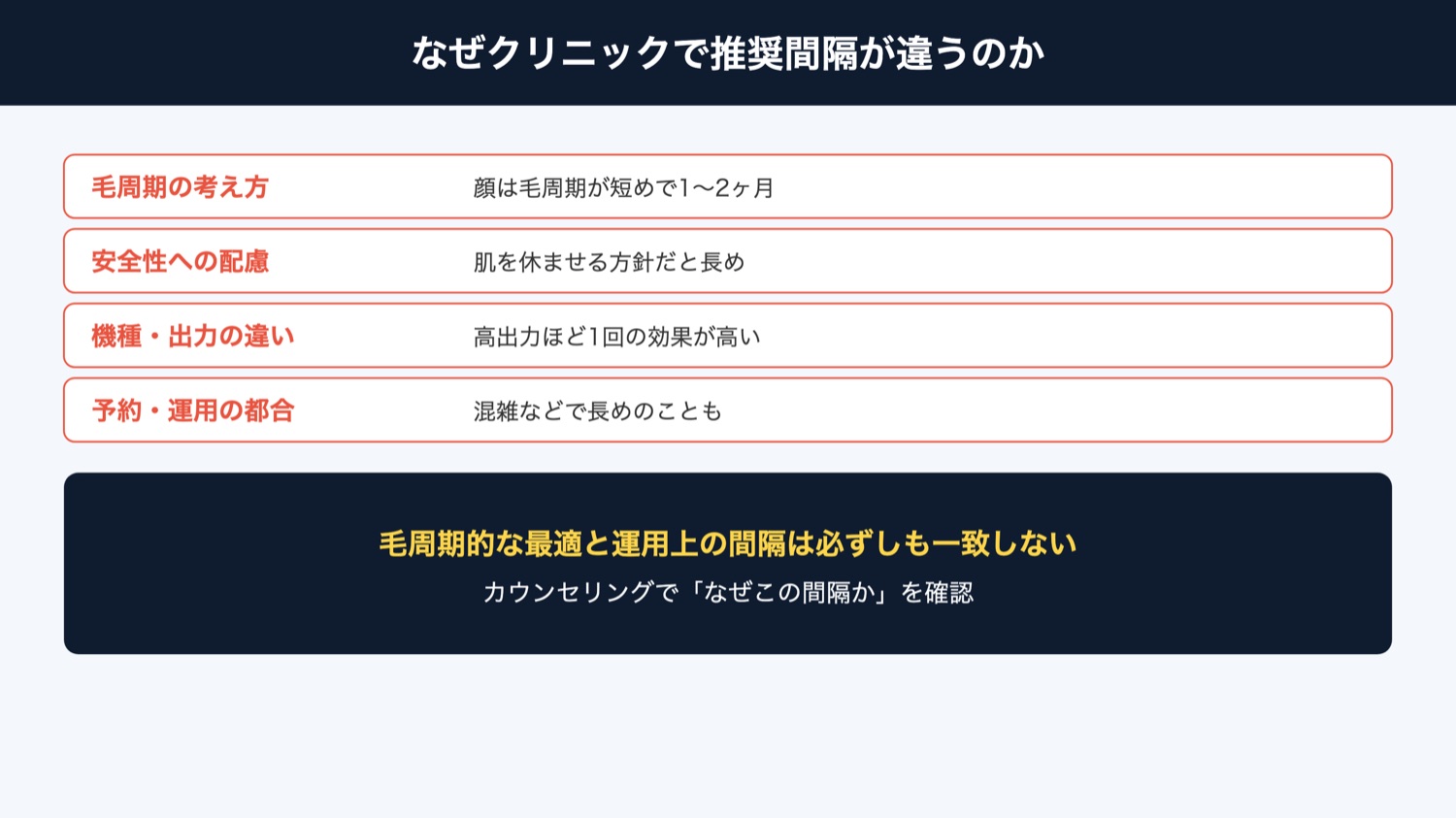 クリニックで推奨間隔が違う理由(図解)