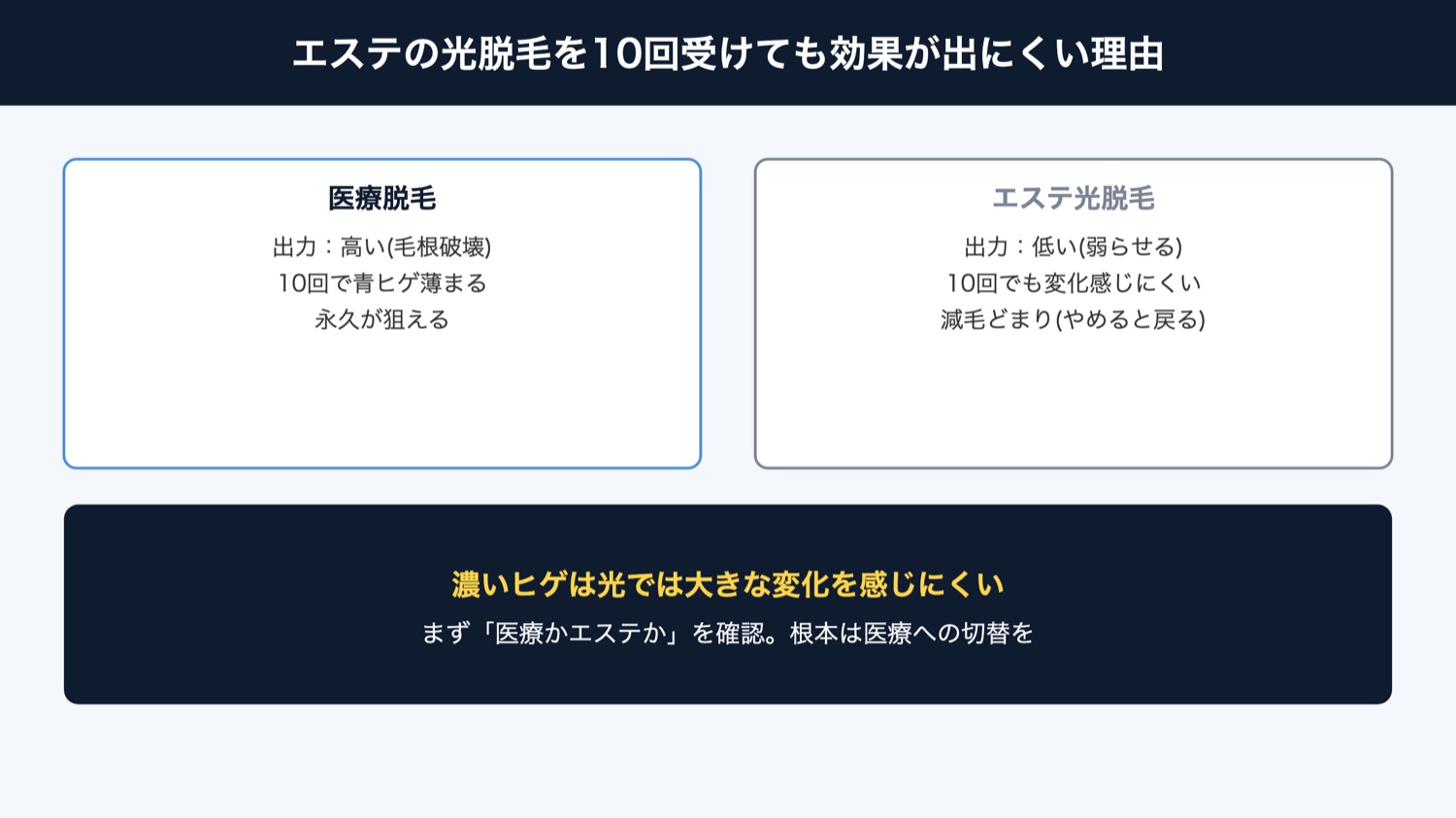 エステ光脱毛で効果が出にくい理由(図解)