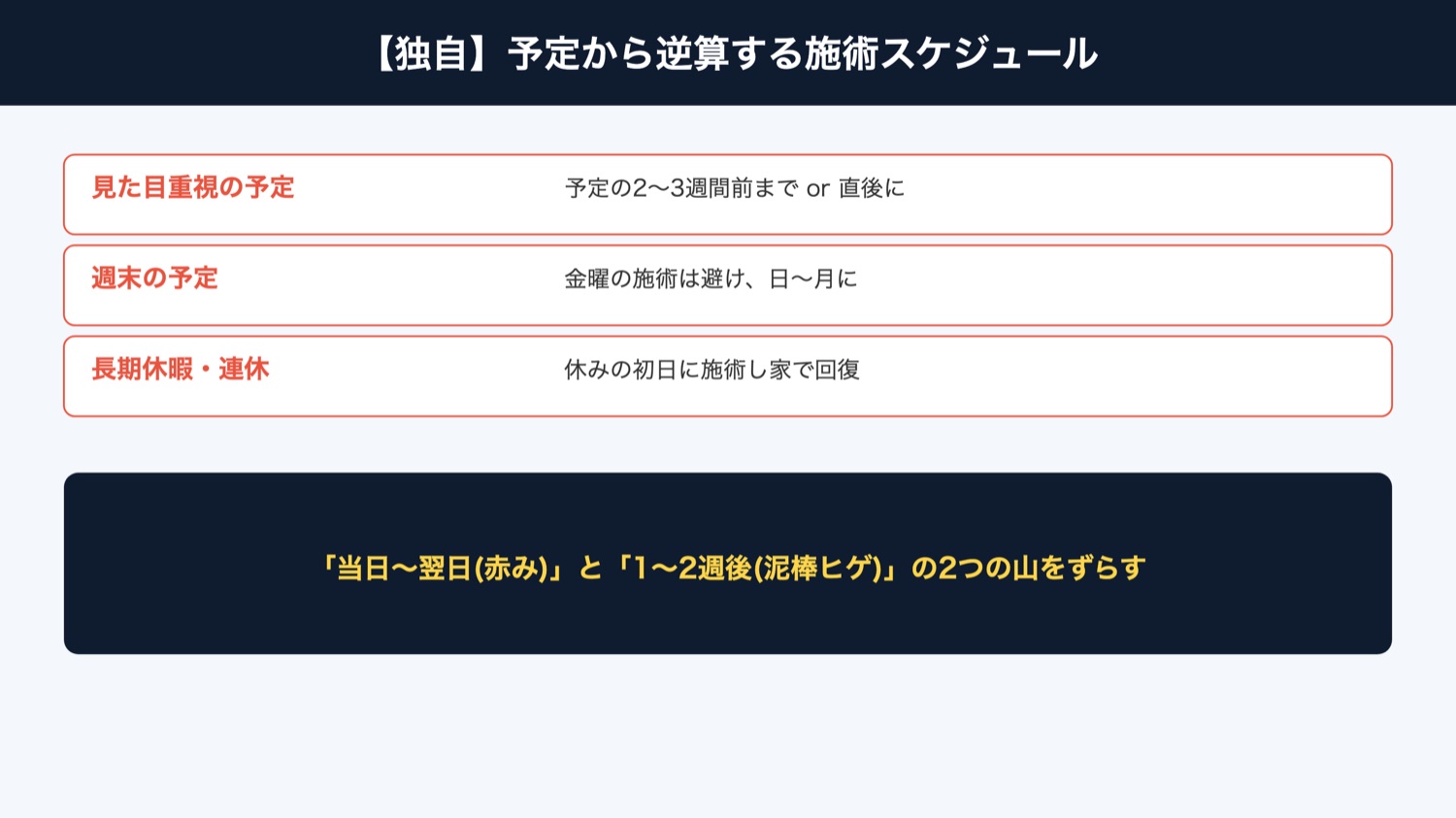予定から逆算する施術スケジュール（図解）