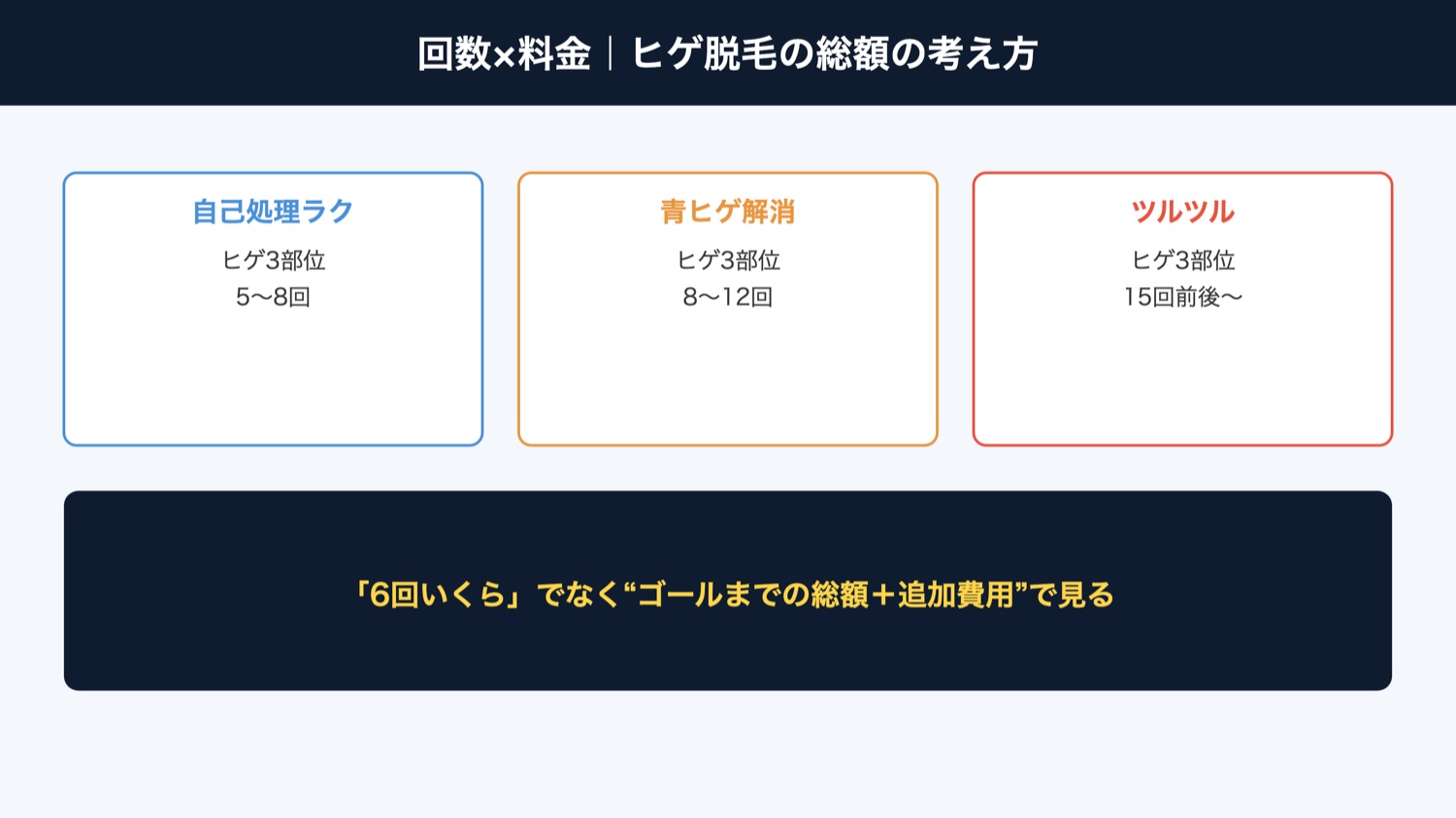 回数×料金の総額の考え方（図解）