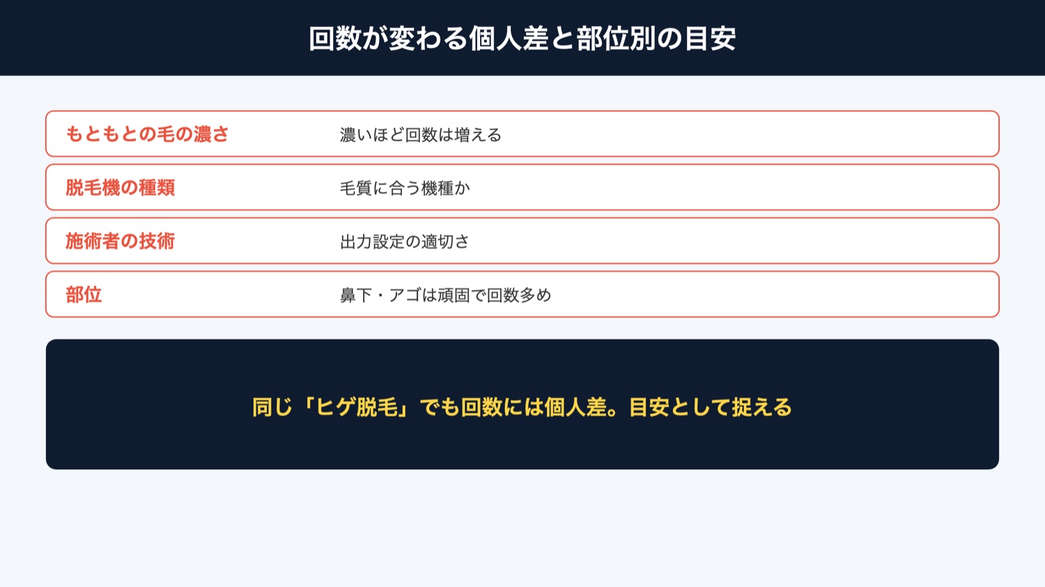 回数が変わる個人差と部位別の目安（図解）