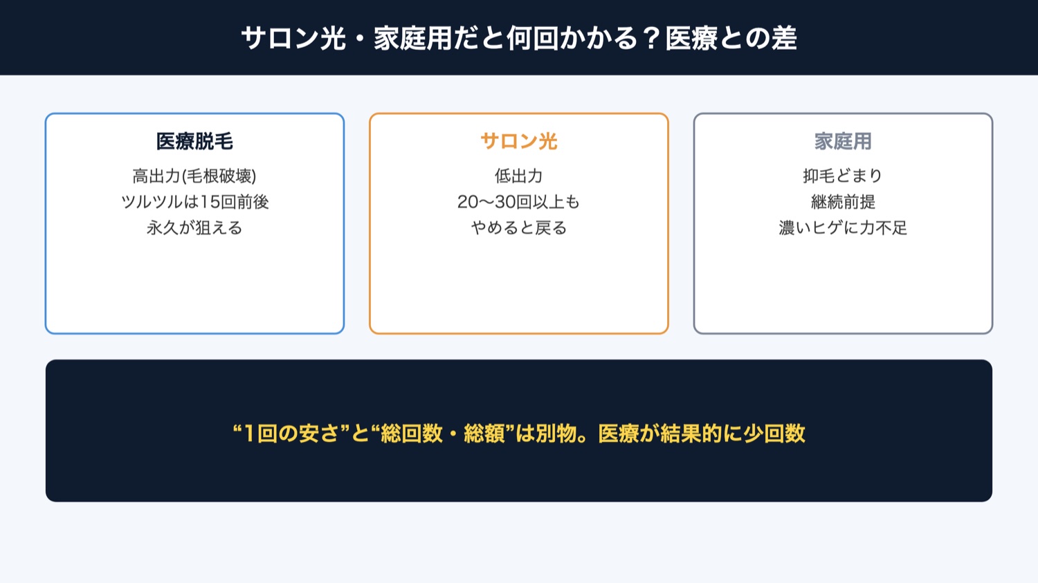 サロン光・家庭用の回数と医療の差（図解）