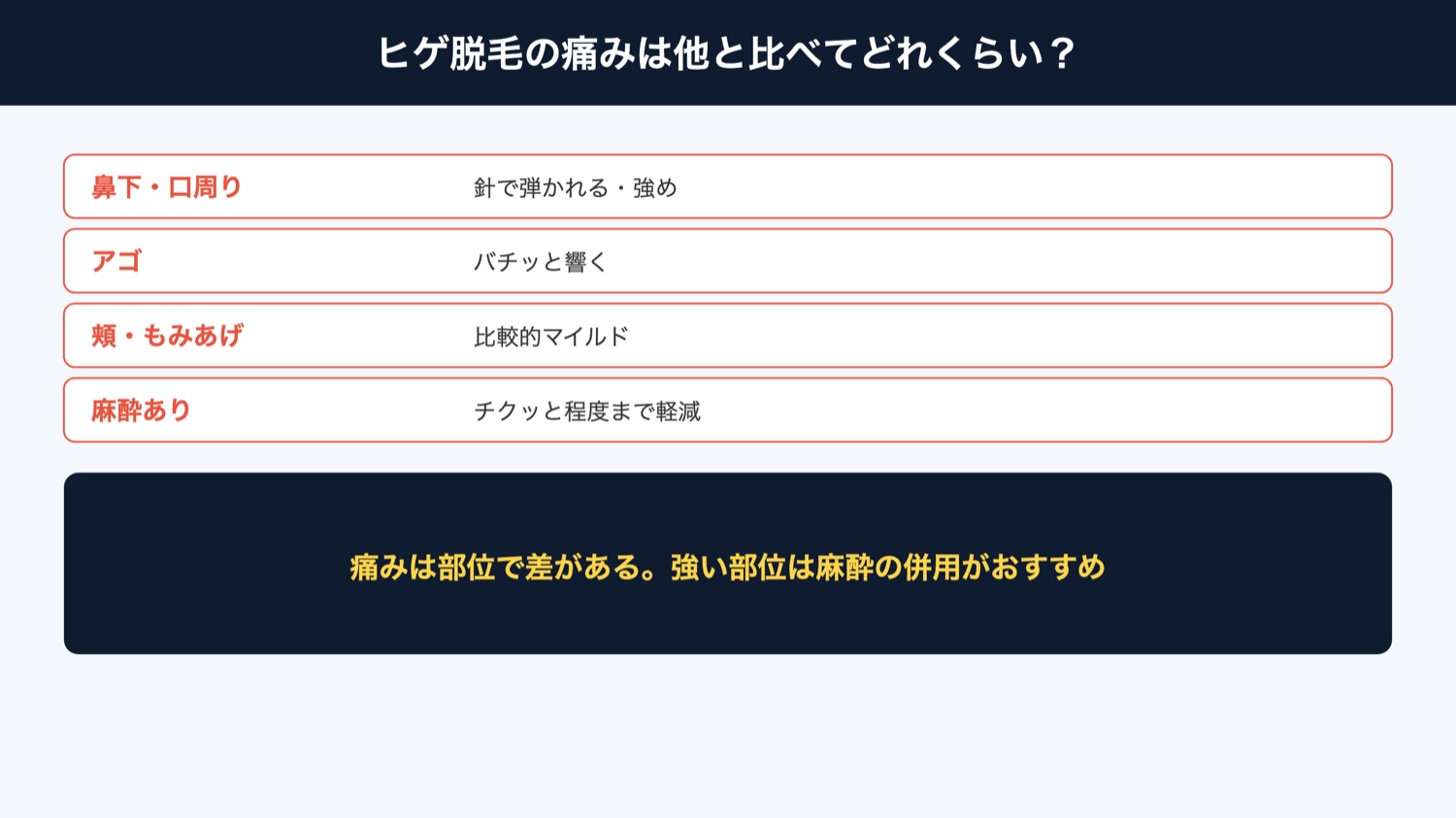 ヒゲ脱毛の痛みの比較（図解）