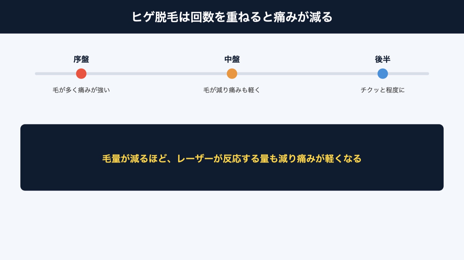 回数を重ねると痛みが減る（図解）