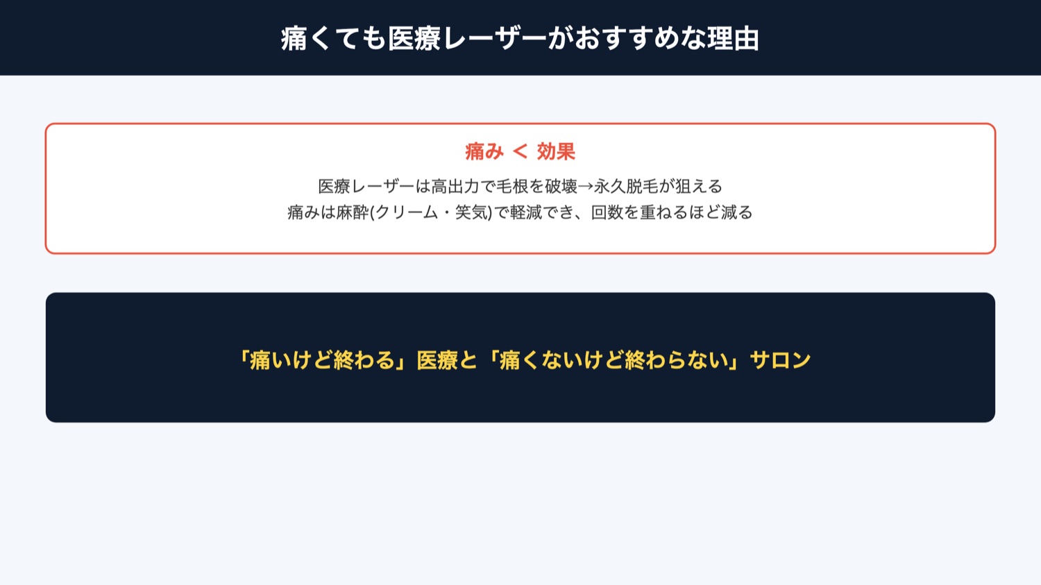 痛くても医療がおすすめな理由（図解）