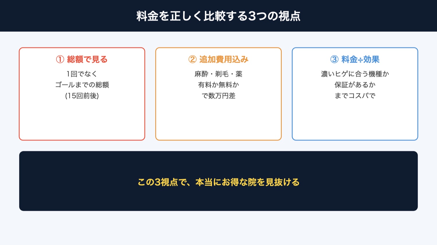 料金を比較する3つの視点（図解）