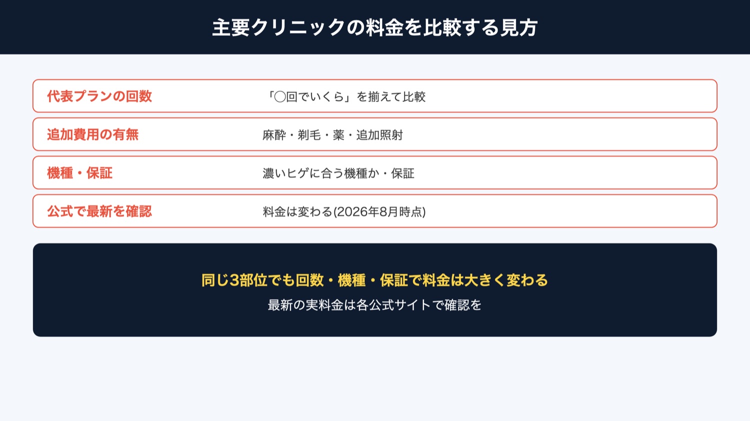 主要クリニックの料金比較の見方（図解）