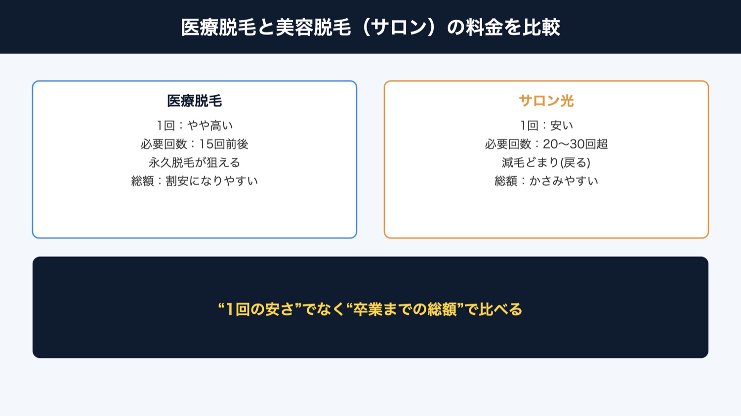 医療とサロンの料金比較（図解）