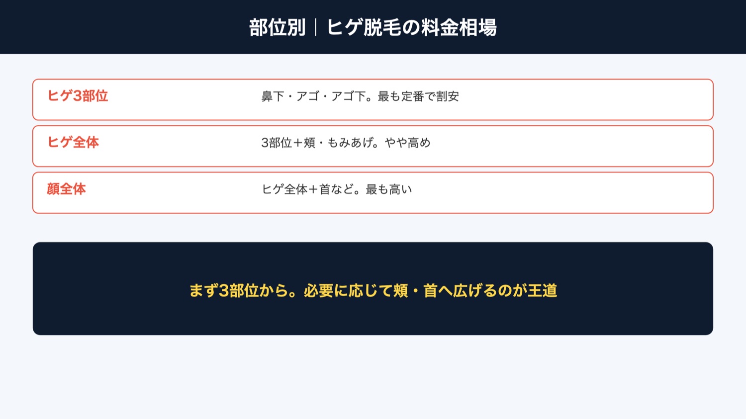 部位別の料金相場（図解）