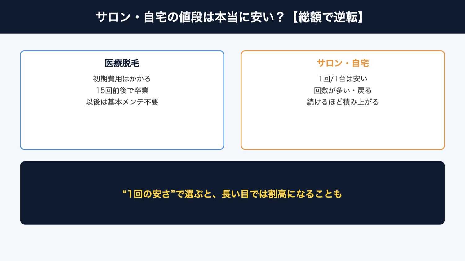 サロン・自宅は総額で逆転（図解）