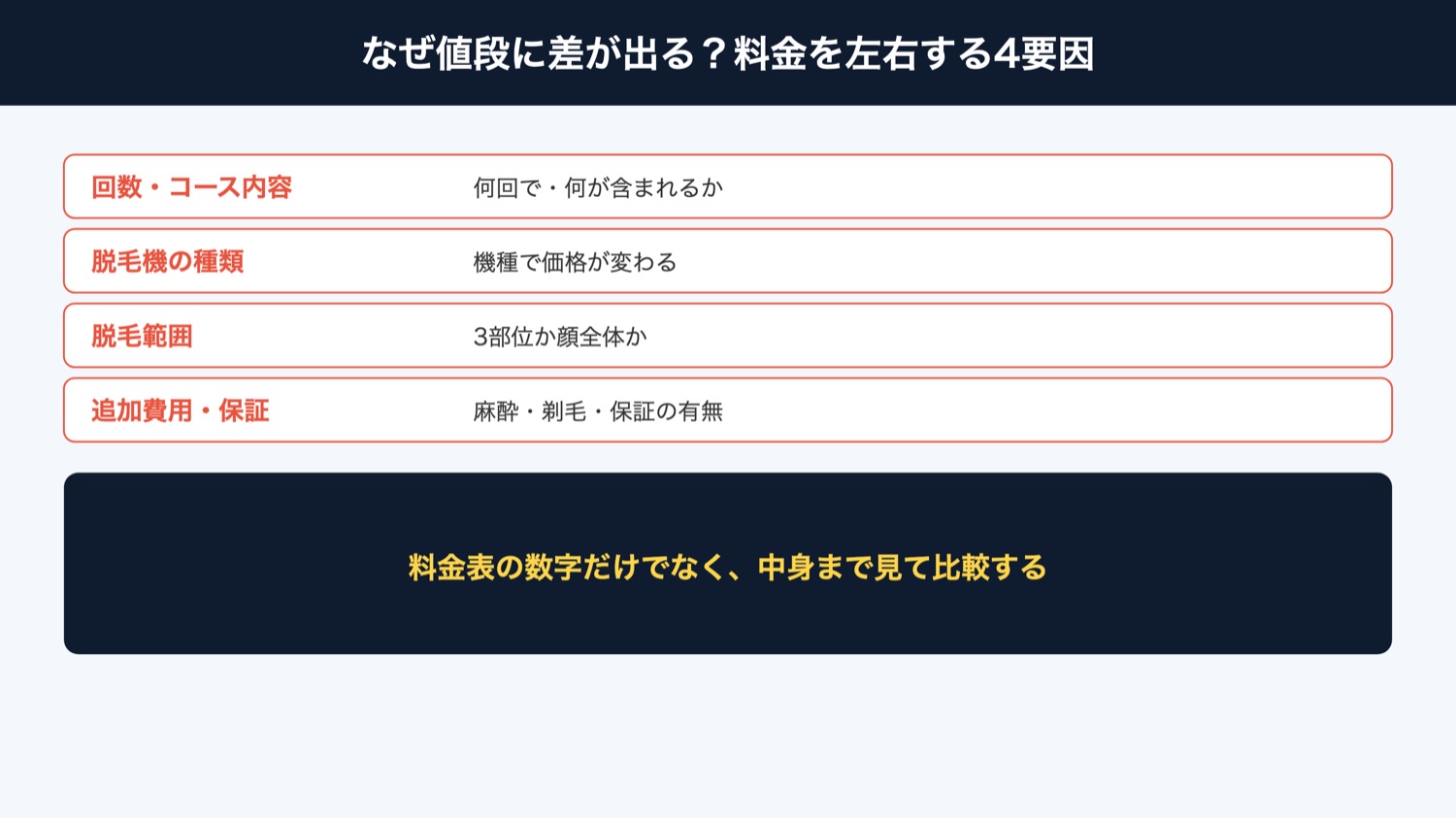 値段に差が出る4要因（図解）