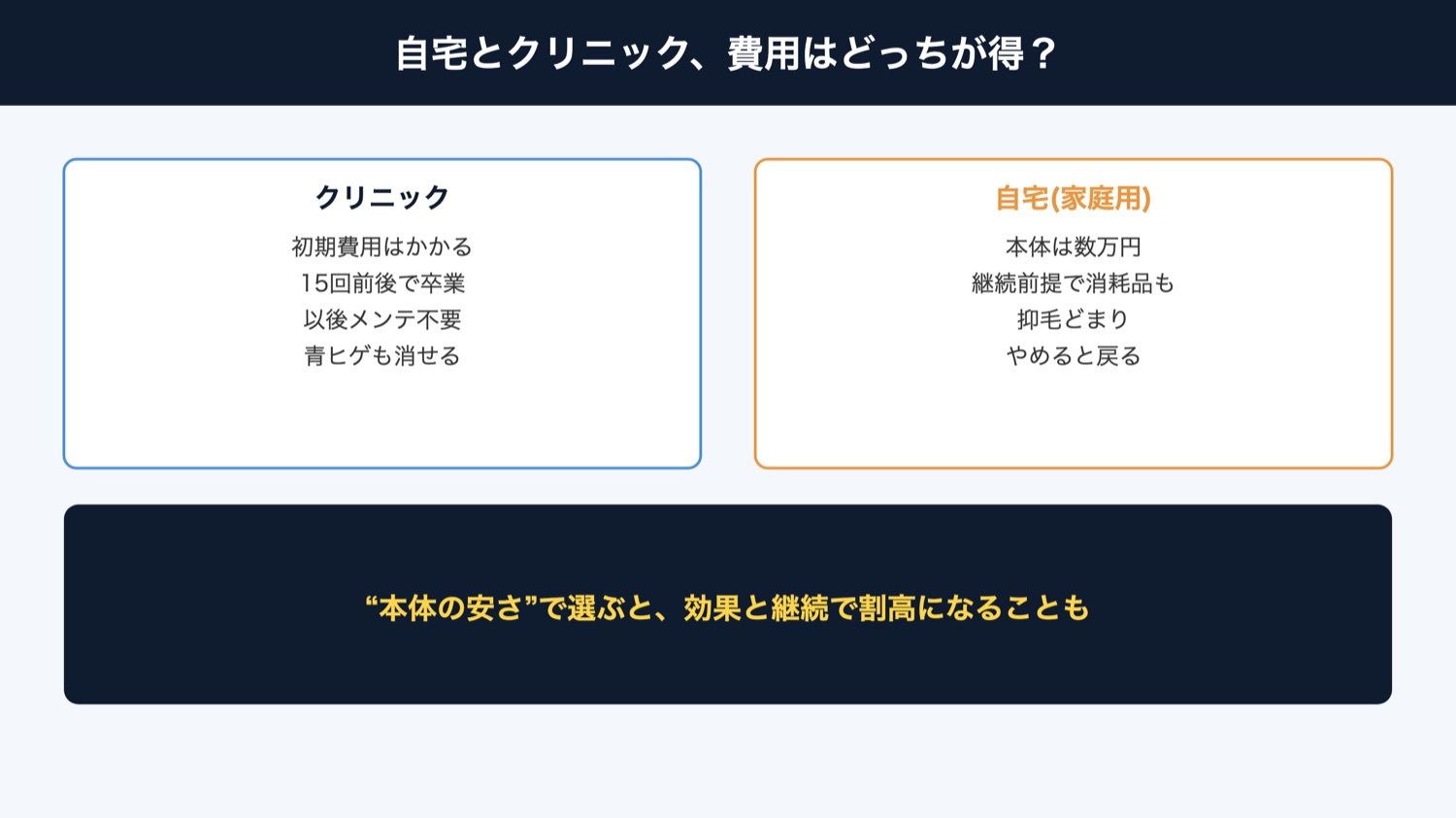自宅とクリニックの費用比較(図解)
