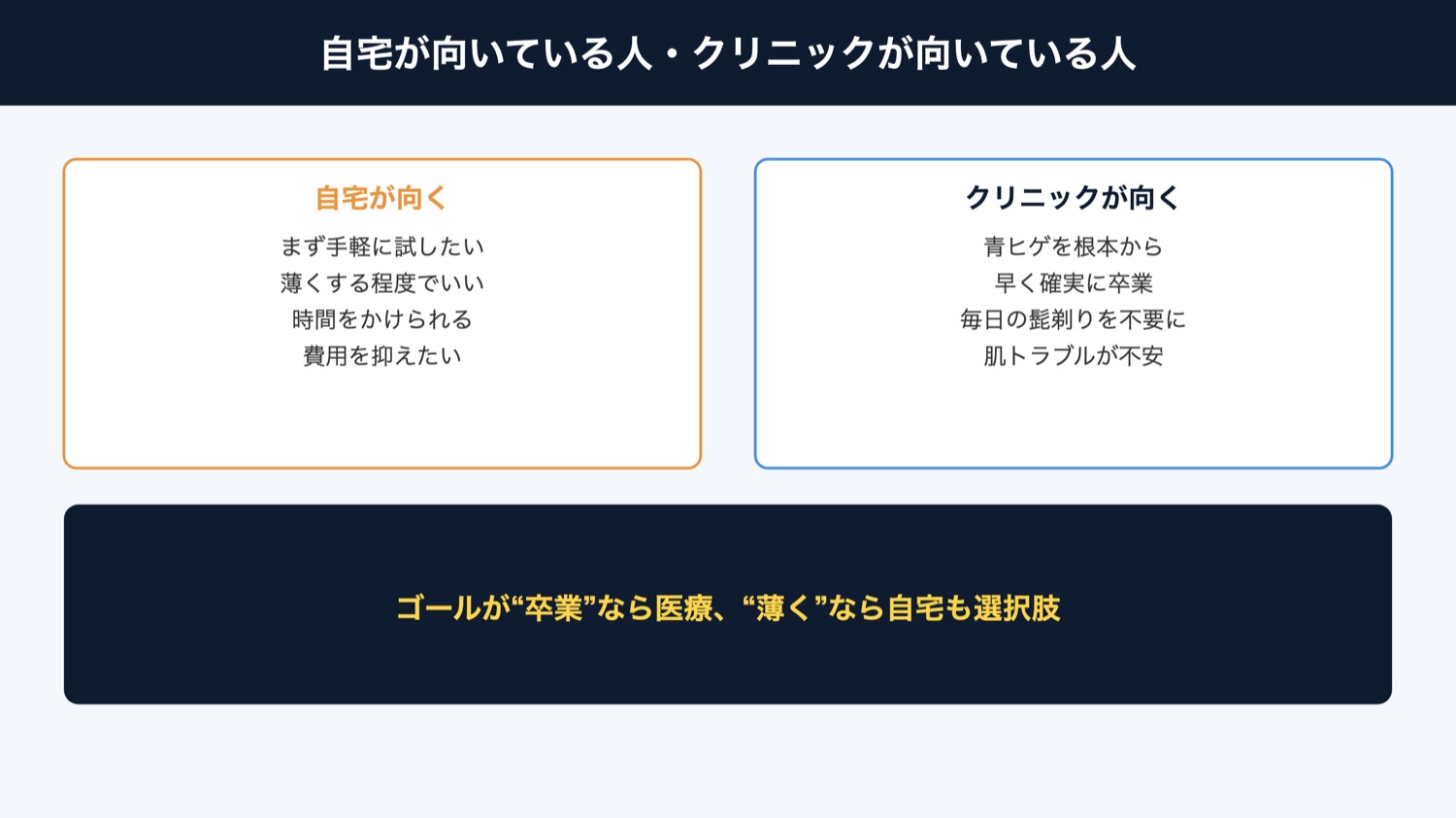自宅向き・クリニック向き(図解)