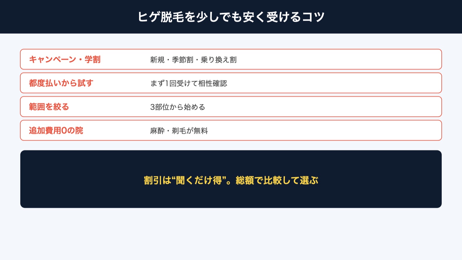 安く受けるコツ（図解）