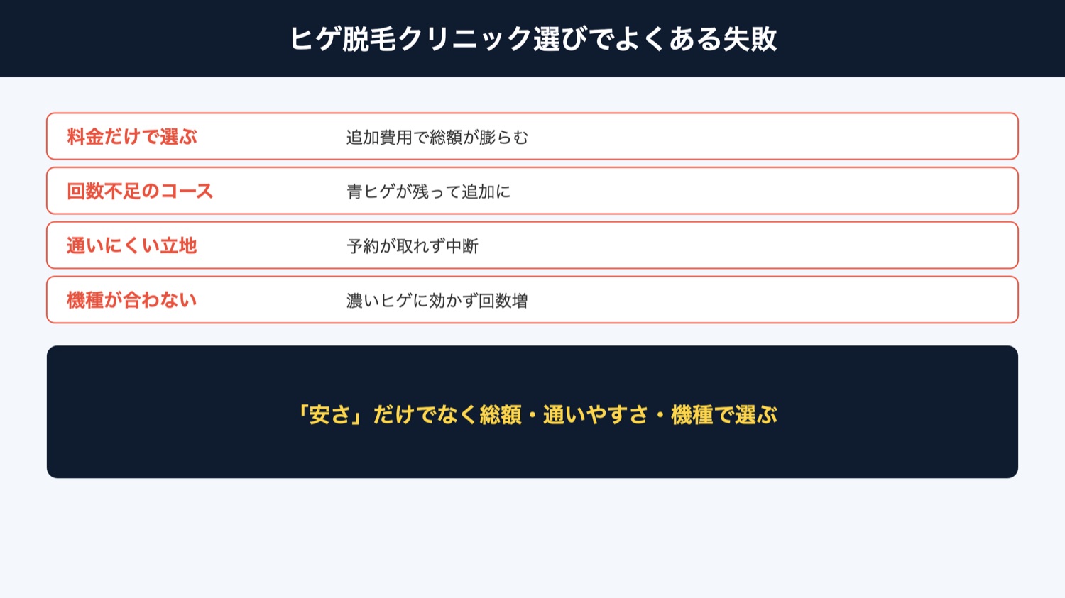 クリニック選びでよくある失敗（図解）