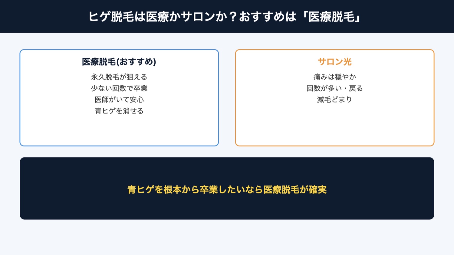 医療かサロンか おすすめは医療（図解）