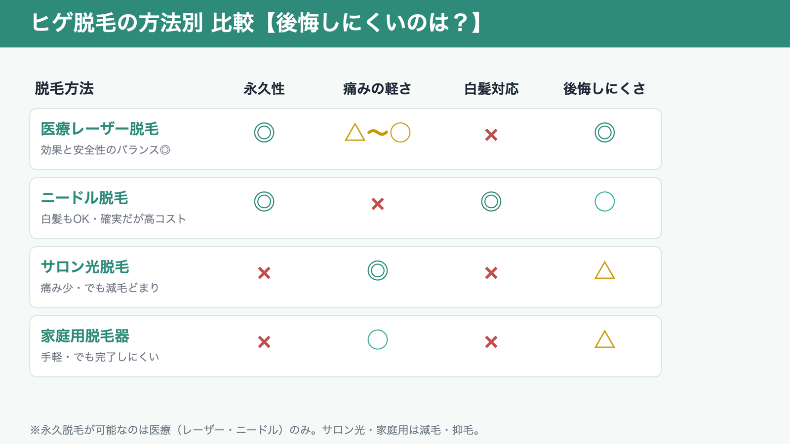 ヒゲ脱毛の方法別比較（医療・ニードル・サロン・家庭用）の図解
