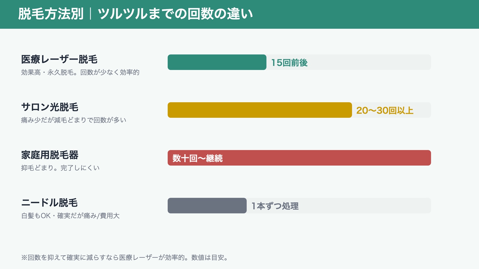 脱毛方法別のツルツルまでの回数の違い（図解）