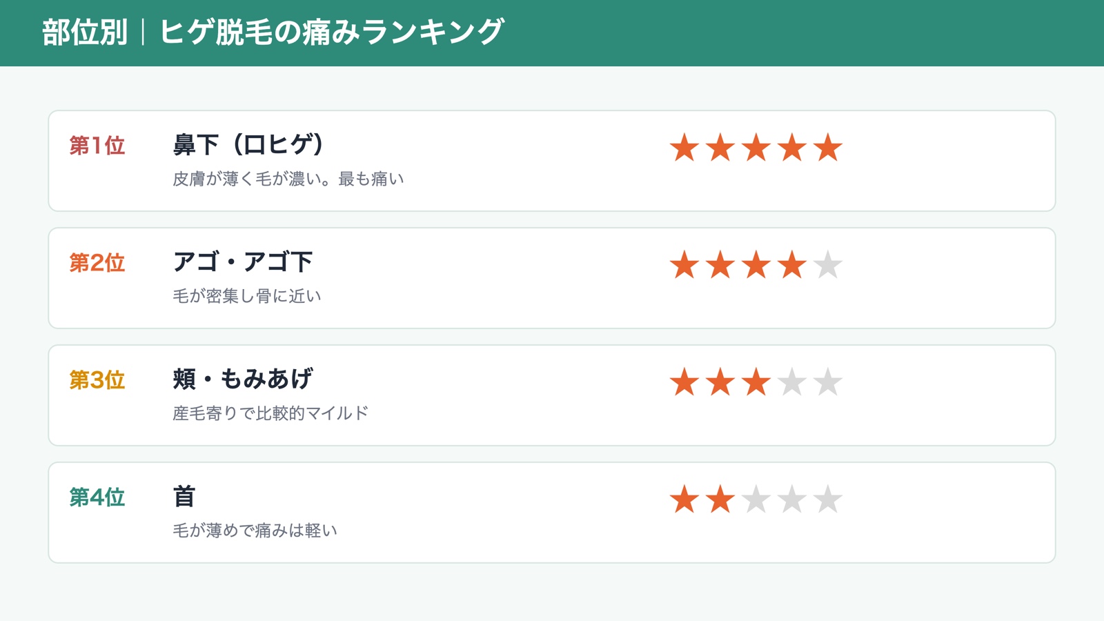 部位別のヒゲ脱毛の痛みランキング（図解）