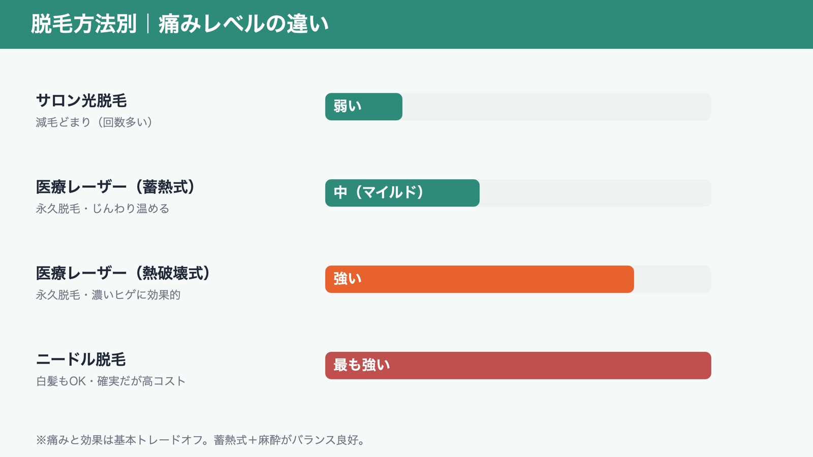 脱毛方法別の痛みレベルの違い（図解）