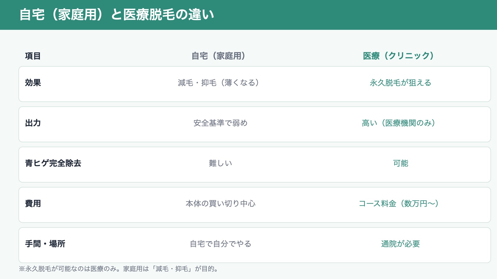 自宅(家庭用)と医療脱毛の違い(図解)