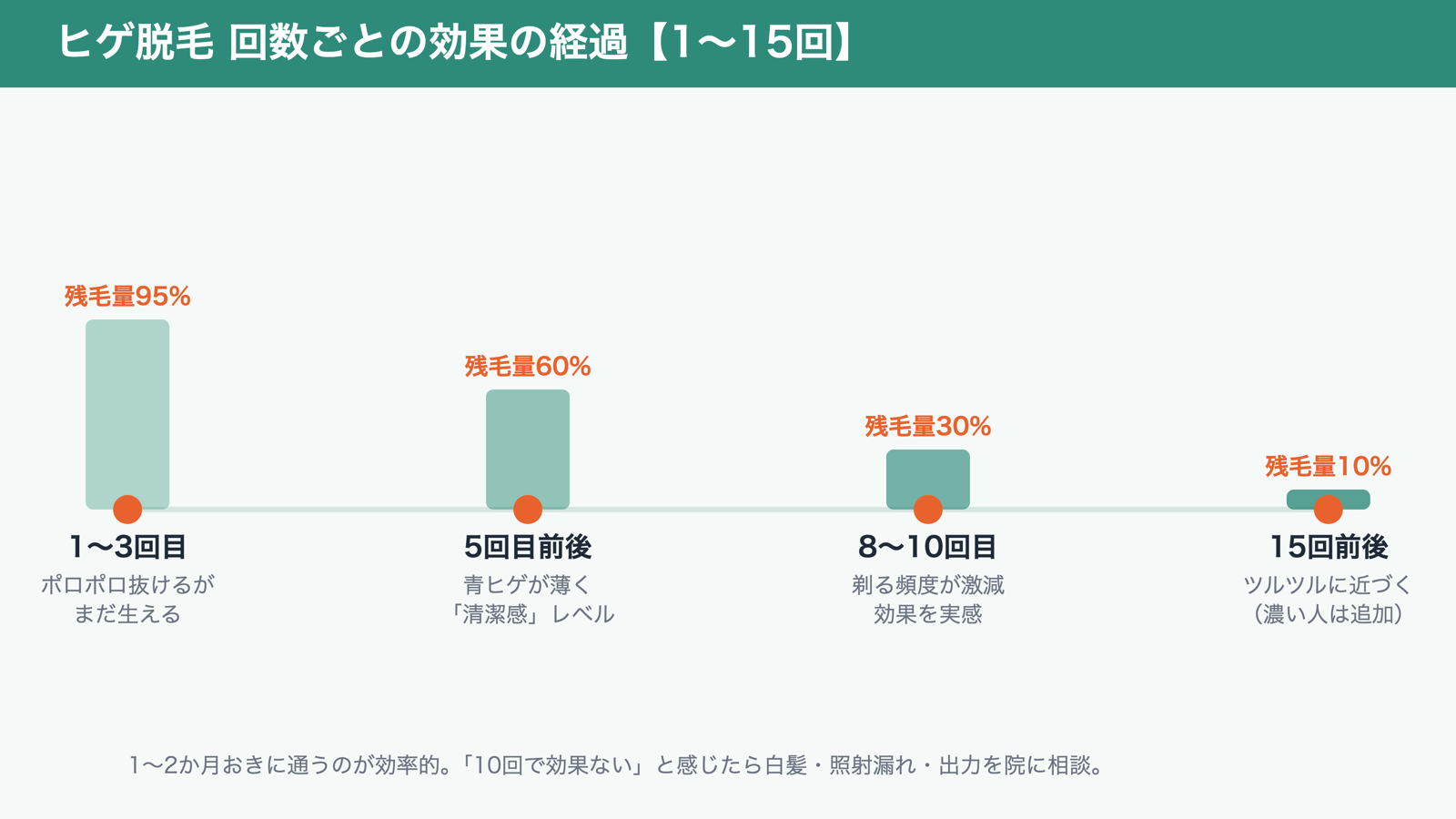 ヒゲ脱毛の回数ごとの効果の経過（1〜15回）の図解