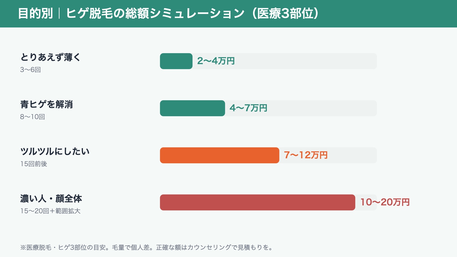 目的別ヒゲ脱毛の総額シミュレーション（図解）
