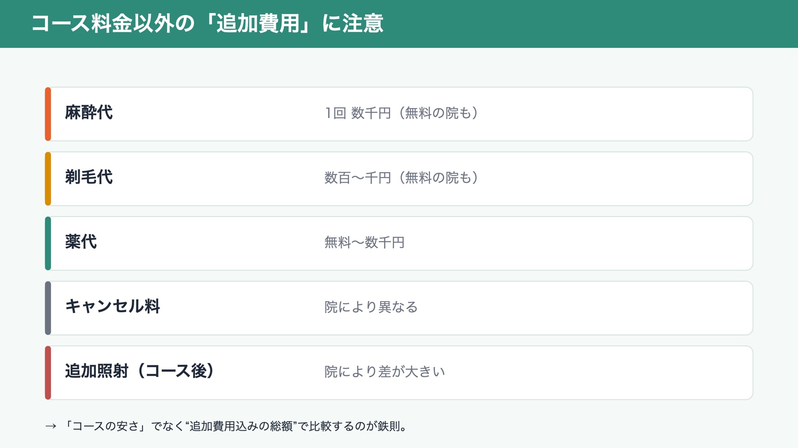 ヒゲ脱毛のコース料金以外の追加費用（図解）