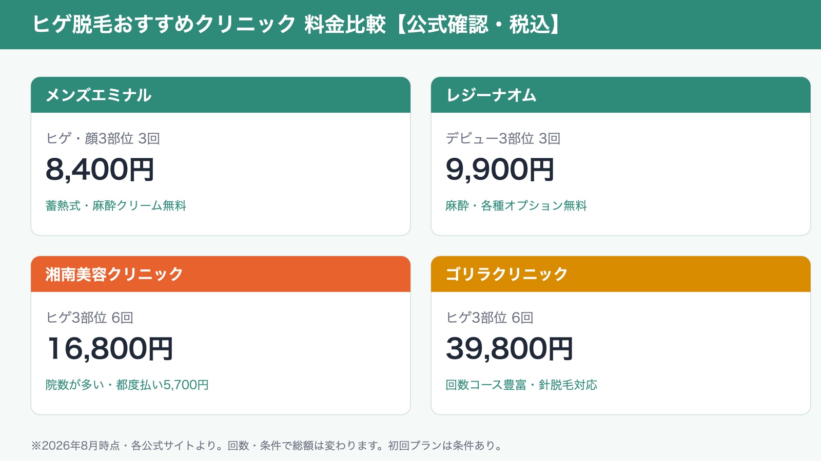 ヒゲ脱毛おすすめクリニック4院の料金比較（図解）
