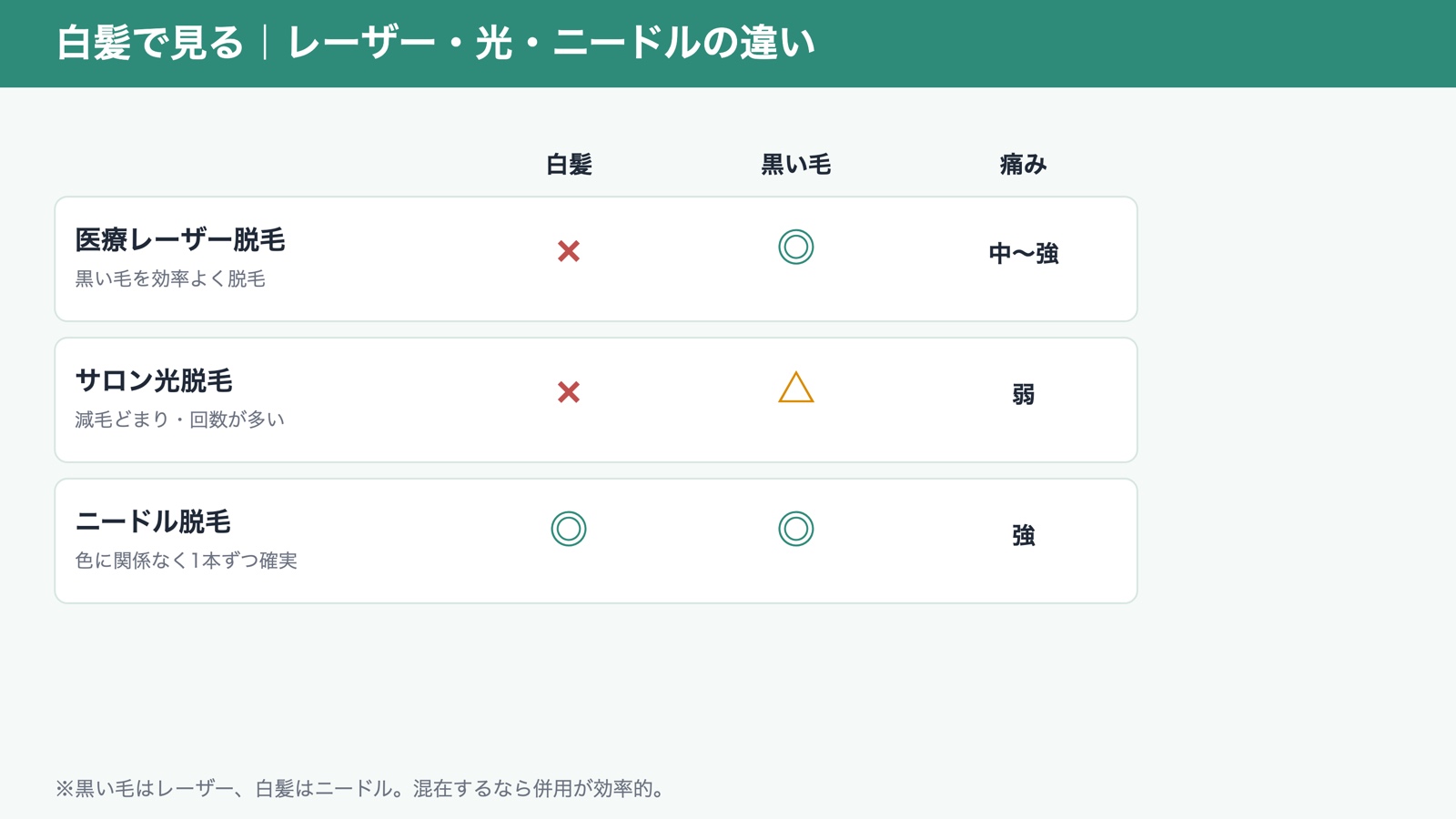 白髪で見るレーザー・光・ニードルの違い(図解)
