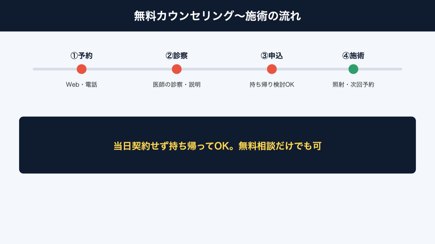 無料カウンセリングから施術までの流れ
