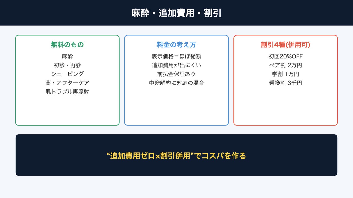 麻酔・追加費用・割引の図解
