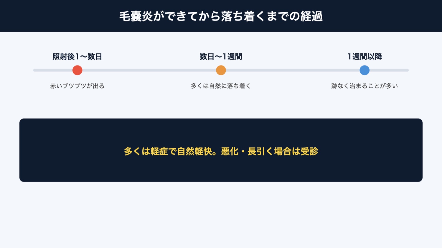 毛嚢炎の経過イメージ(図解)