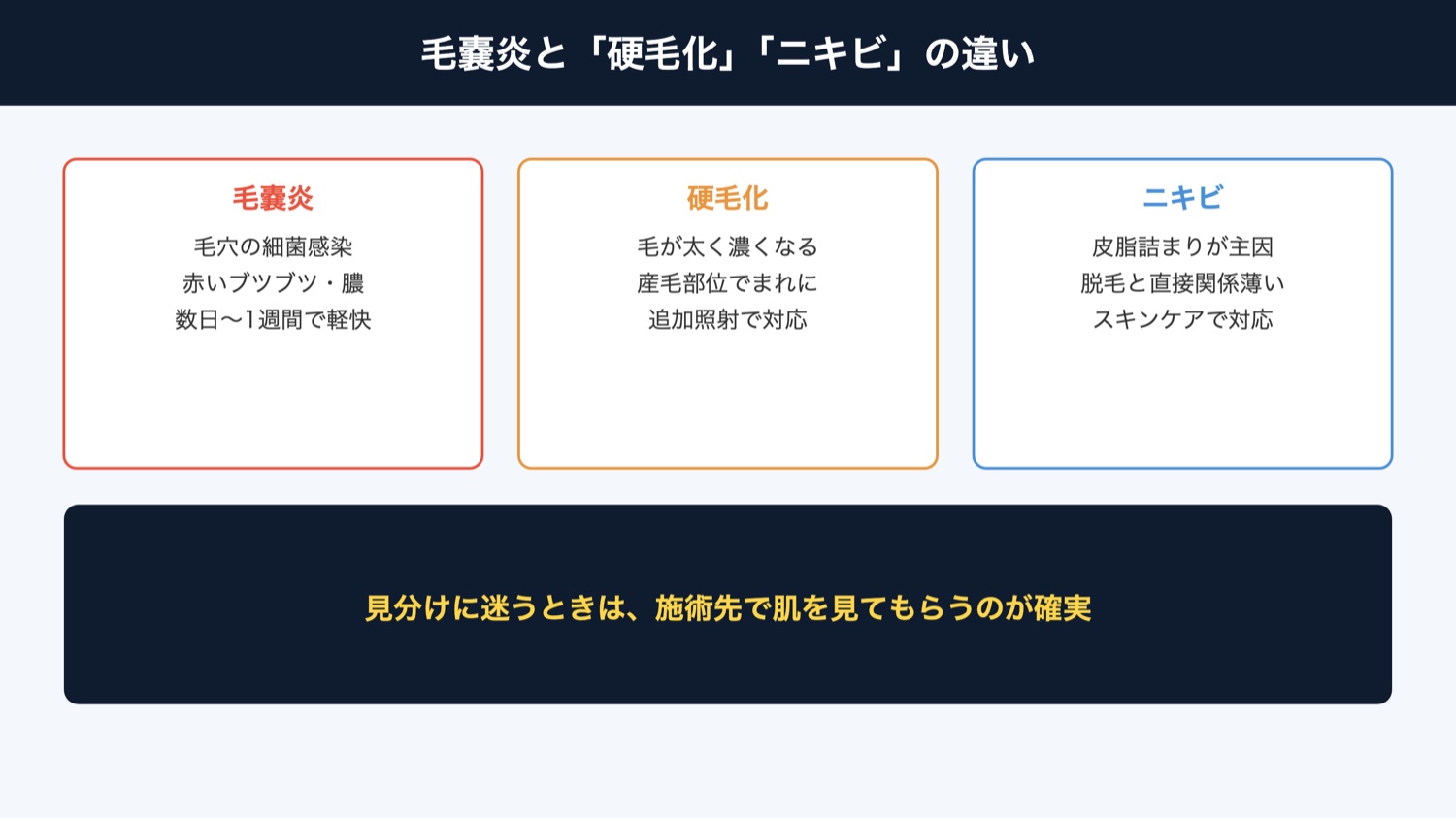 毛嚢炎と硬毛化・ニキビの違い(図解)
